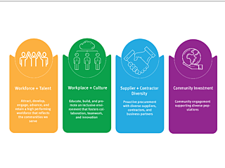 Diversity and Inclusion Pillars Graphics Working File 0321
